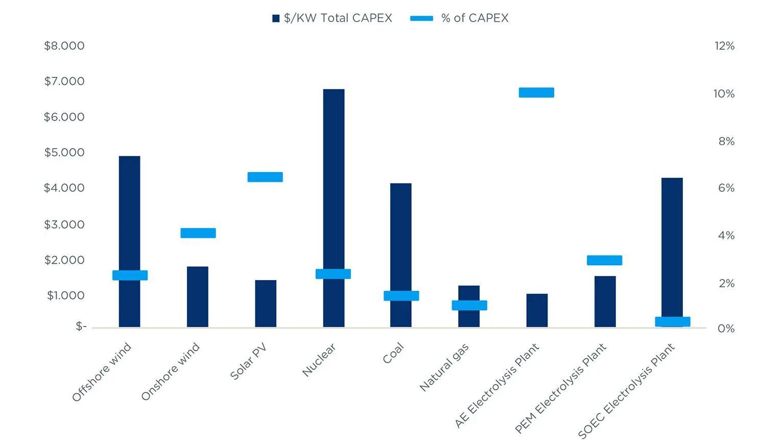 Total CAPEX and mineral costs as percentage of total CAPEX ($/KW, 2021)