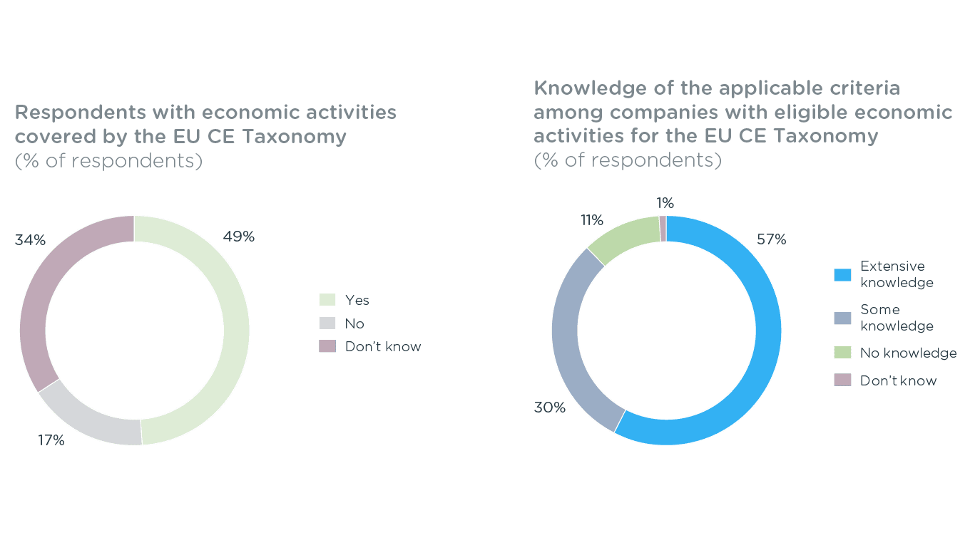 Graphs for the press release of the Nordic Circularity Survey