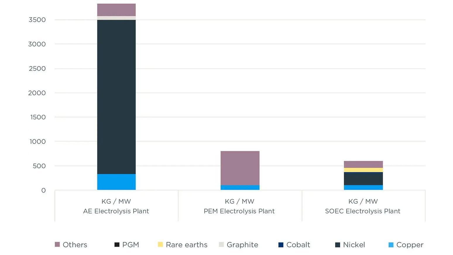 Critical mineral uses by electrolyser technology system type