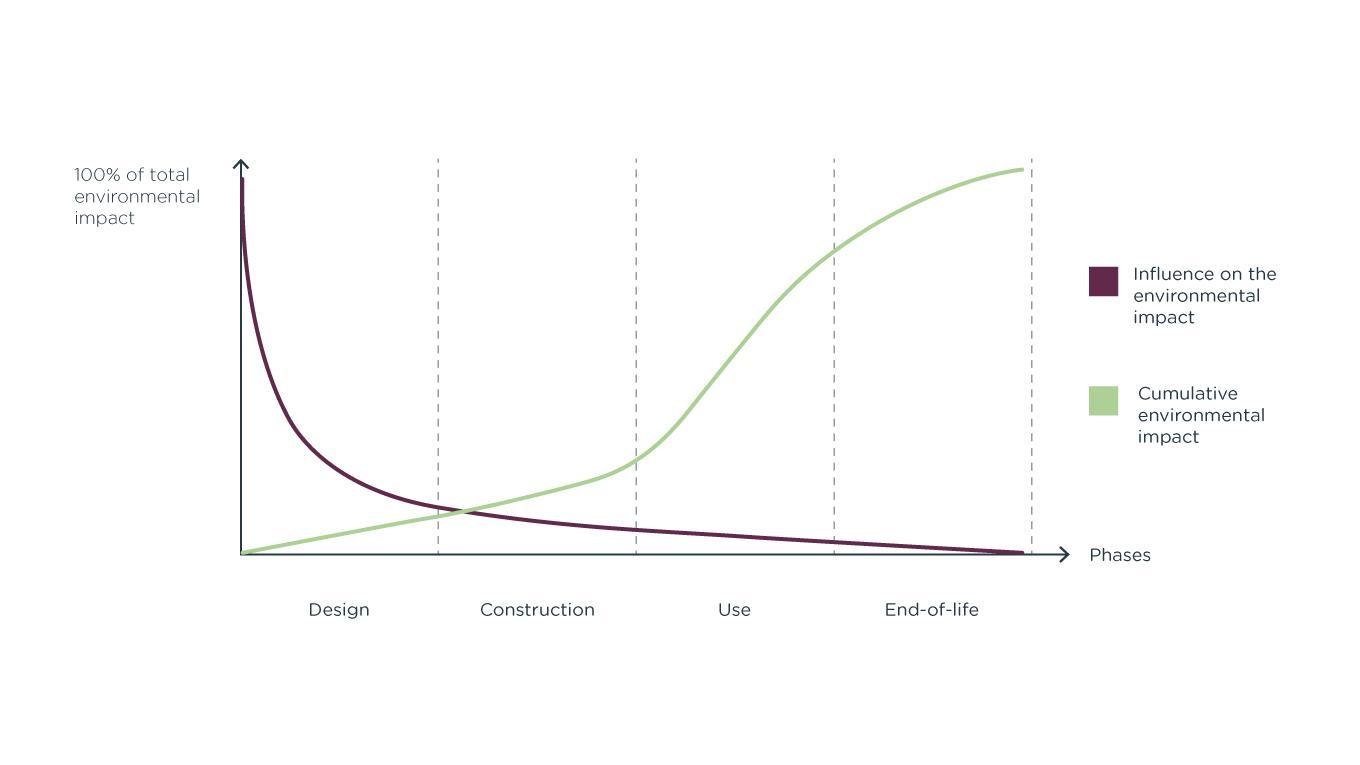 Illustrative influence on environmental impact during design and the cumulative impact during infrastructure life cycle stages